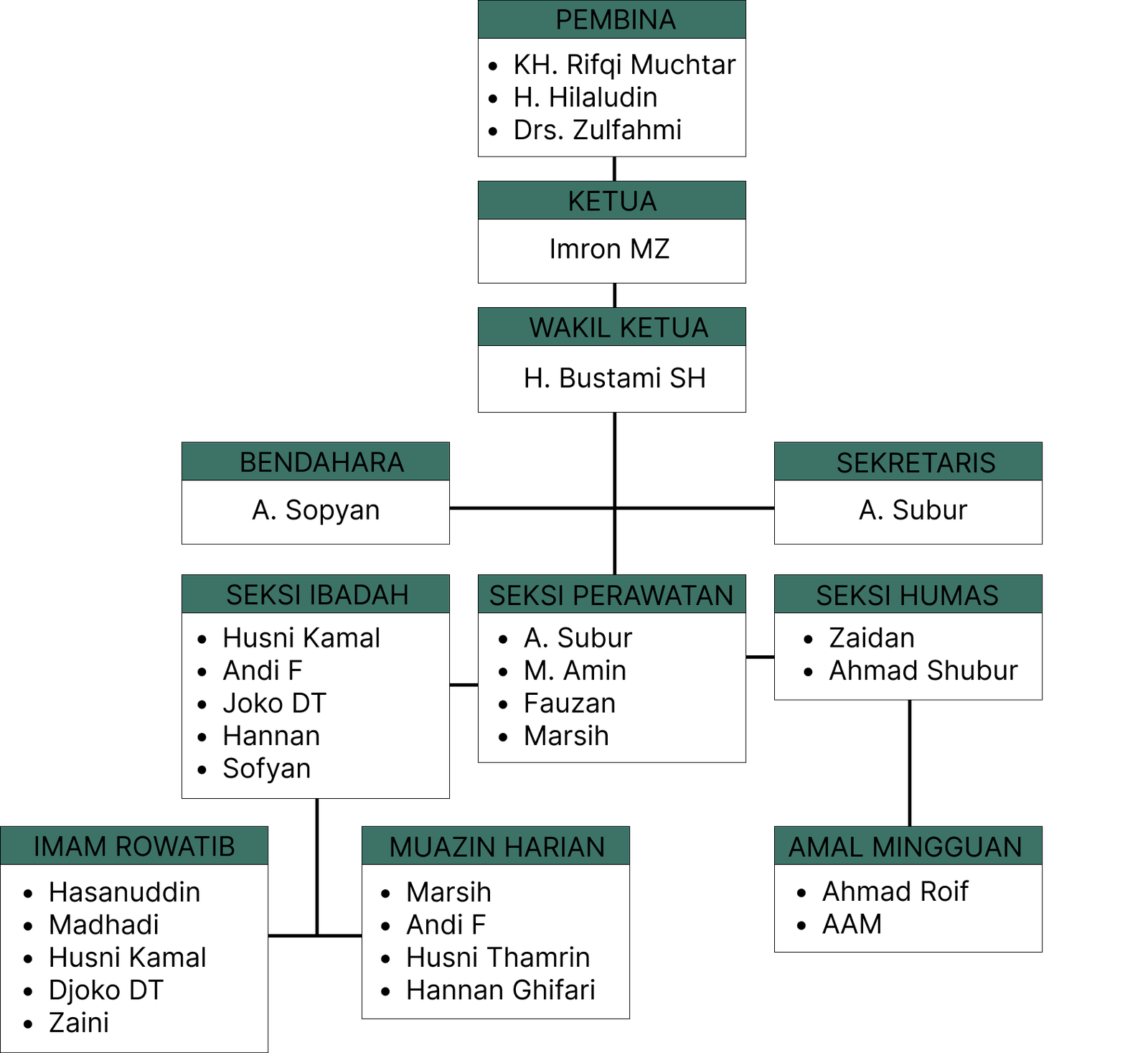 Bagan Struktur Organisasi